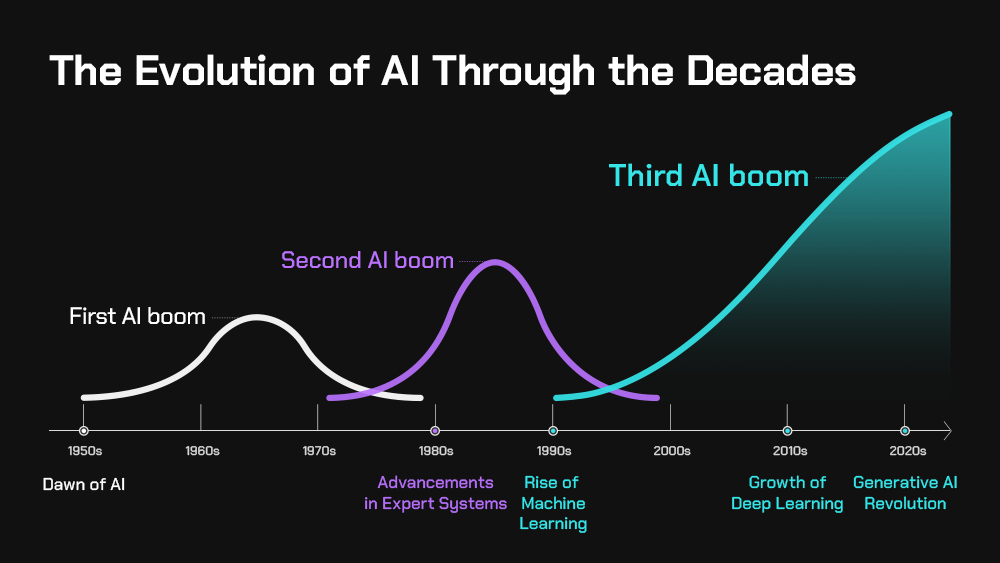 The Journey of AI Evolution: Milestones and Future Prospects​