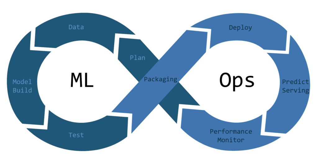 The Role of MLOps in Streamlining AI Software Development and Deployment