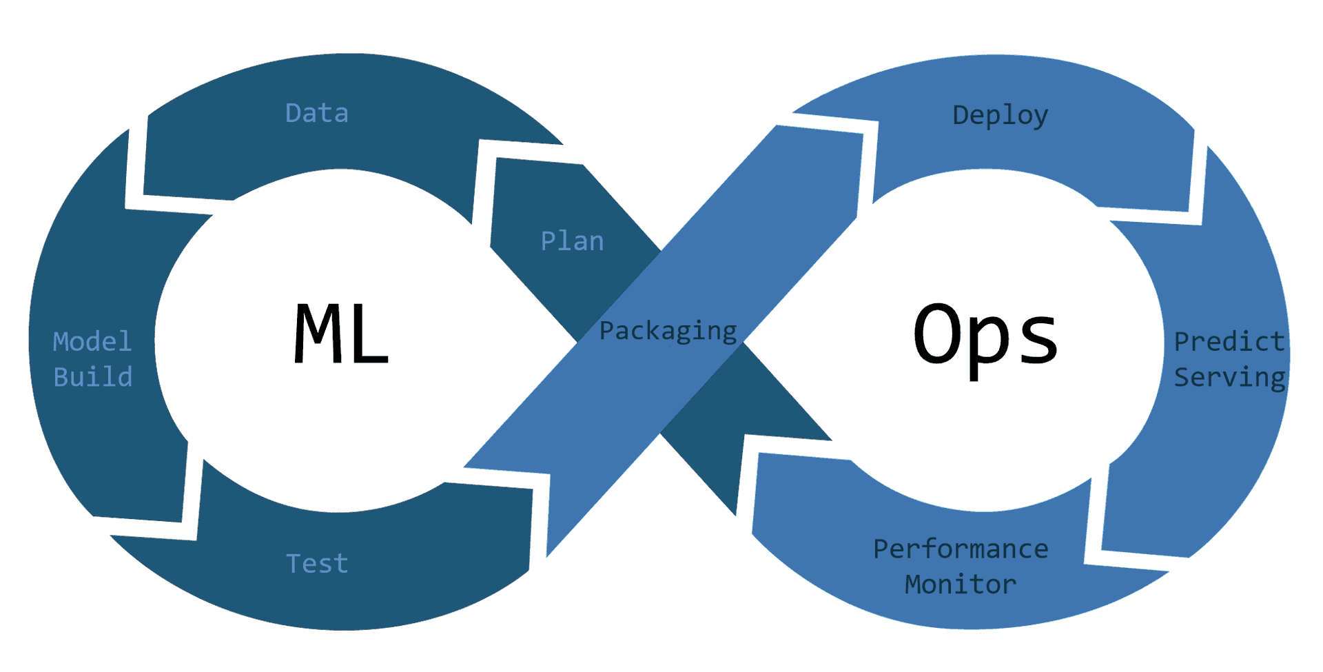 MLOps | Streamlining AI Development & Deployment